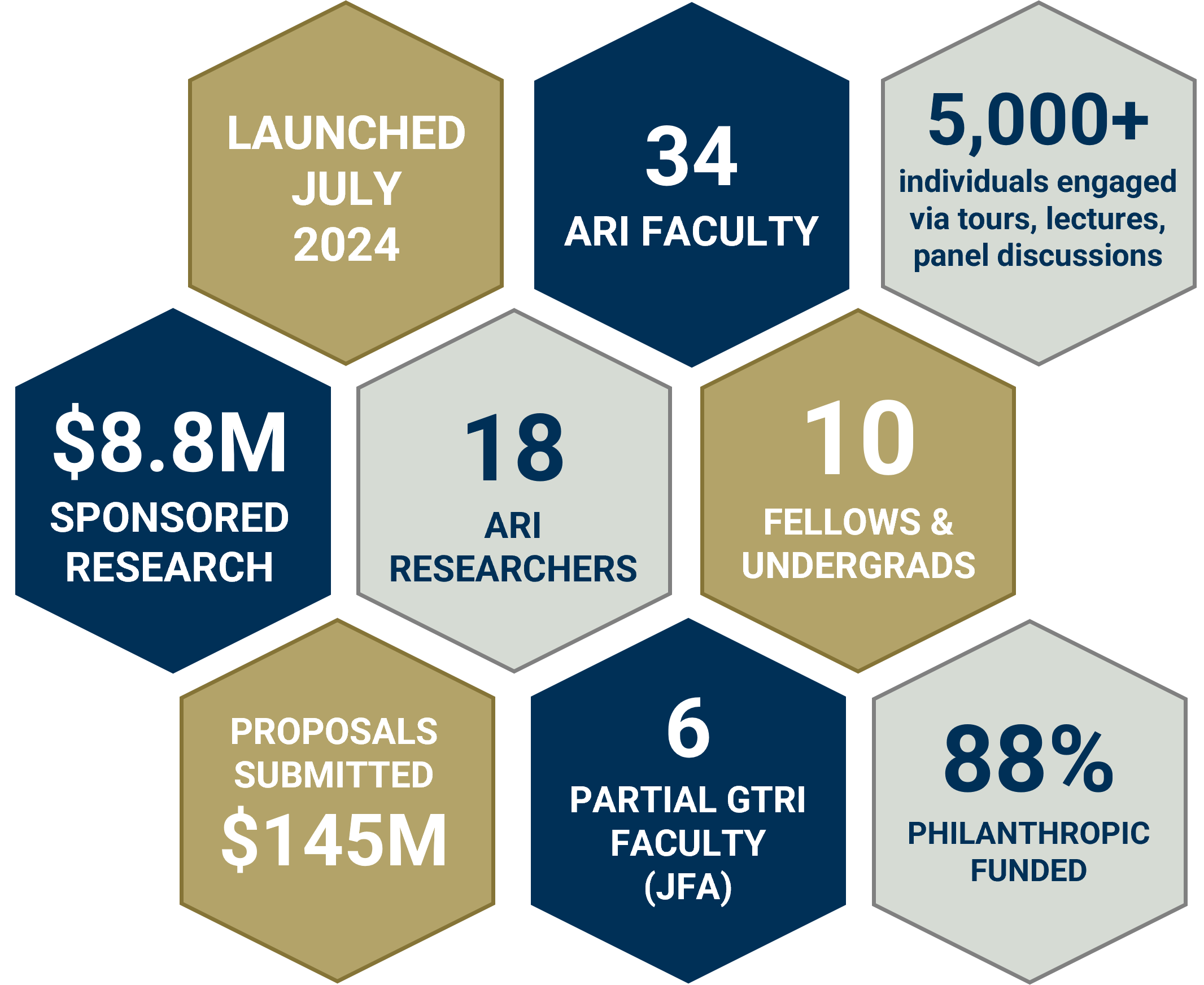ARI by the numbers March 2026.